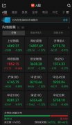 A股午评：超3900只个股飘绿，三大指数集体收跌，锂矿、芯片概念股大涨，CPO、